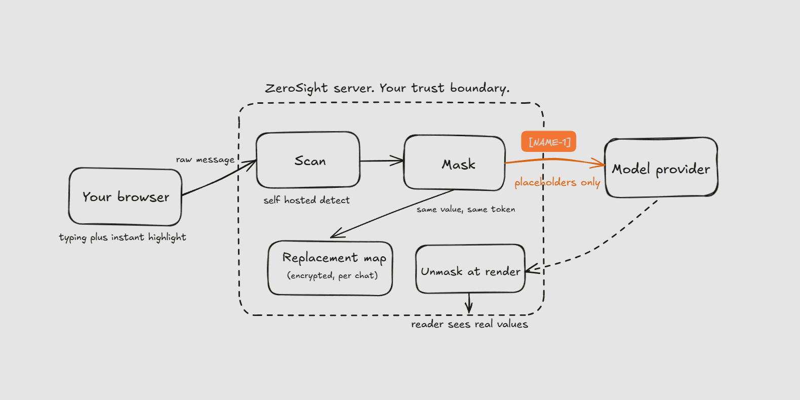 Diagram of the masking pipeline. A raw message leaves the browser, is scanned and masked inside the ZeroSight server boundary, only placeholders cross to the model provider, and the encrypted per-chat map restores the real values at render.
